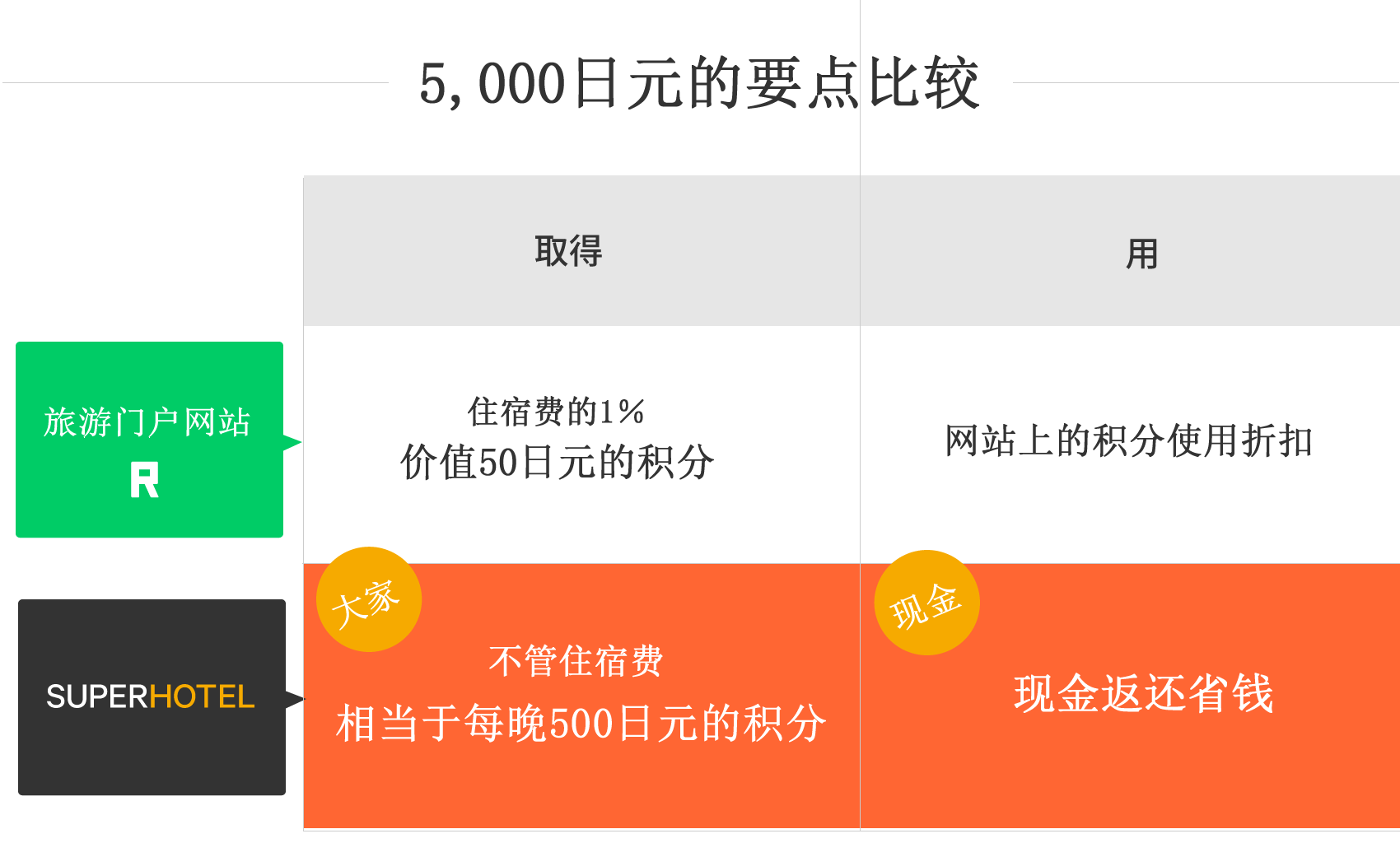 宿泊料金に関わらず1泊につき(※)500pt